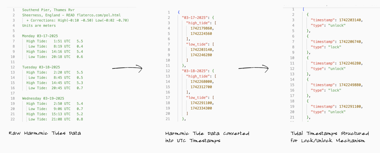 Tide data visualization
